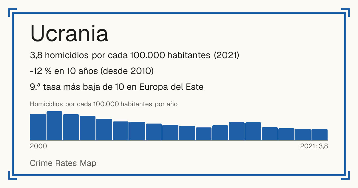 Ucrania: 3,8 homicidios por cada 100.000 habitantes (2021). -12 % en 10 años (desde 2010). 9.ª tasa más baja de 10 en Europa del Este.