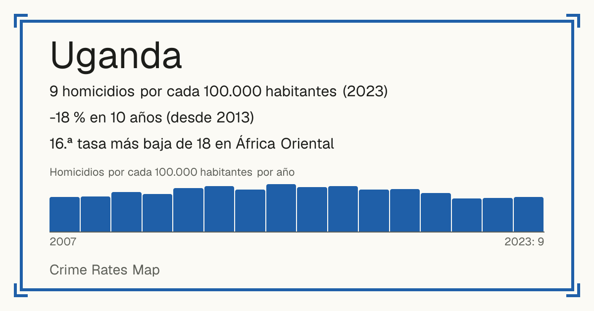 Uganda: 9 homicidios por cada 100.000 habitantes (2023). -18 % en 10 años (desde 2013). 16.ª tasa más baja de 18 en África Oriental.