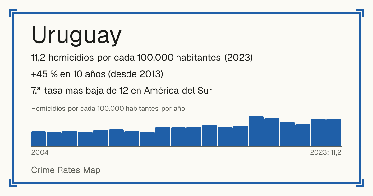 Uruguay: 11,2 homicidios por cada 100.000 habitantes (2023). +45 % en 10 años (desde 2013). 7.ª tasa más baja de 12 en América del Sur.