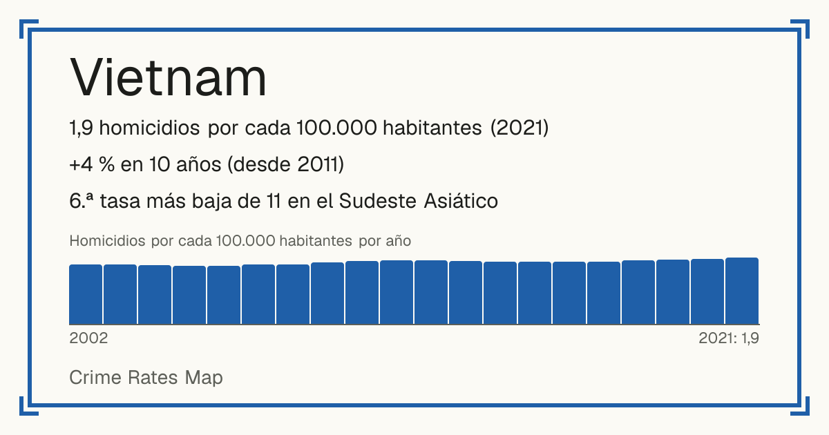 Vietnam: 1,9 homicidios por cada 100.000 habitantes (2021). +4 % en 10 años (desde 2011). 6.ª tasa más baja de 11 en el Sudeste Asiático.