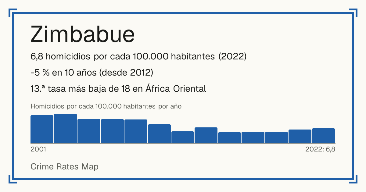 Zimbabue: 6,8 homicidios por cada 100.000 habitantes (2022). -5 % en 10 años (desde 2012). 13.ª tasa más baja de 18 en África Oriental.