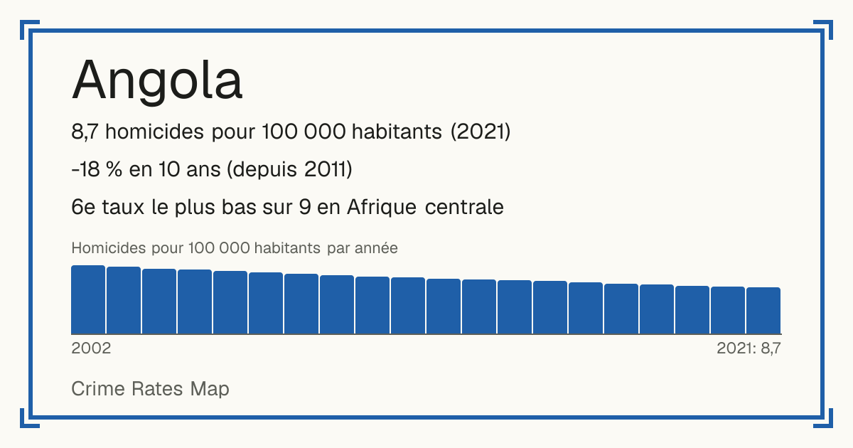 Angola: 8,7 homicides pour 100 000 habitants (2021). -18 % en 10 ans (depuis 2011). 6e taux le plus bas sur 9 en Afrique centrale.