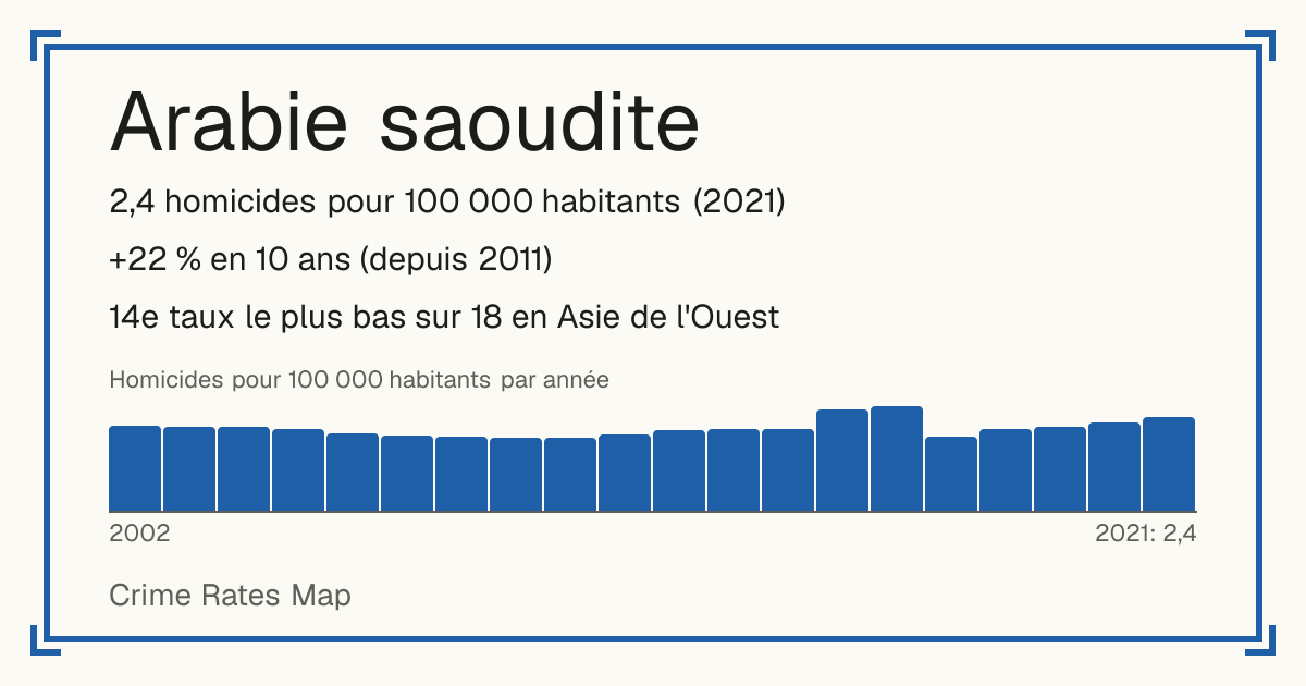 Arabie saoudite: 2,4 homicides pour 100 000 habitants (2021). +22 % en 10 ans (depuis 2011). 14e taux le plus bas sur 18 en Asie de l'Ouest.