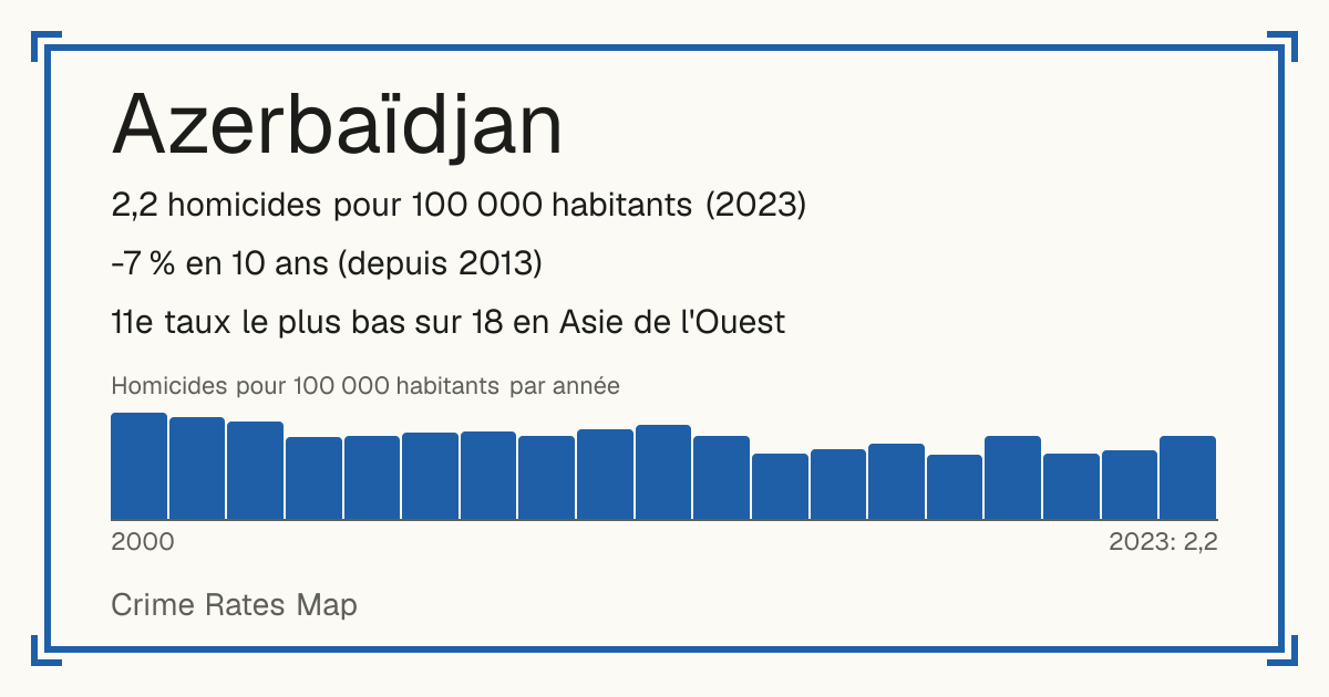 Azerbaïdjan: 2,2 homicides pour 100 000 habitants (2023). -7 % en 10 ans (depuis 2013). 11e taux le plus bas sur 18 en Asie de l'Ouest.