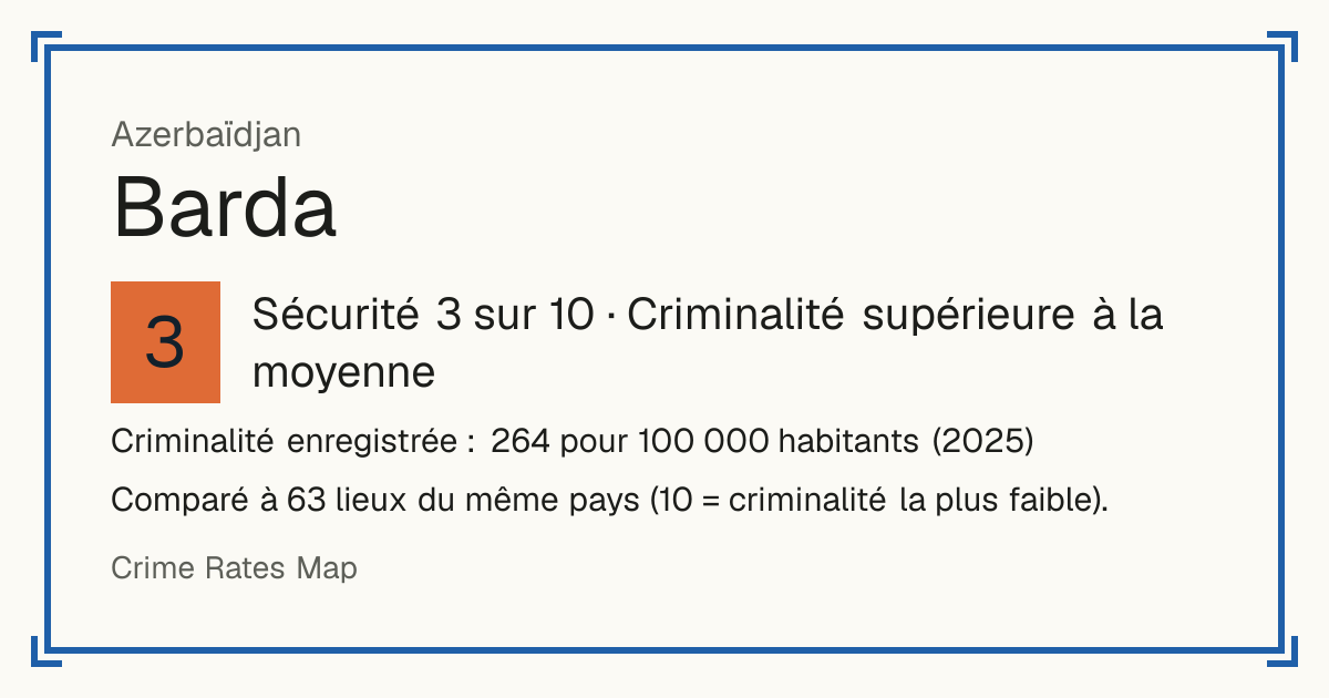 Barda, Azerbaïdjan: Sécurité 3 sur 10 (Criminalité supérieure à la moyenne). Criminalité enregistrée : 264 pour 100 000 habitants (2025).