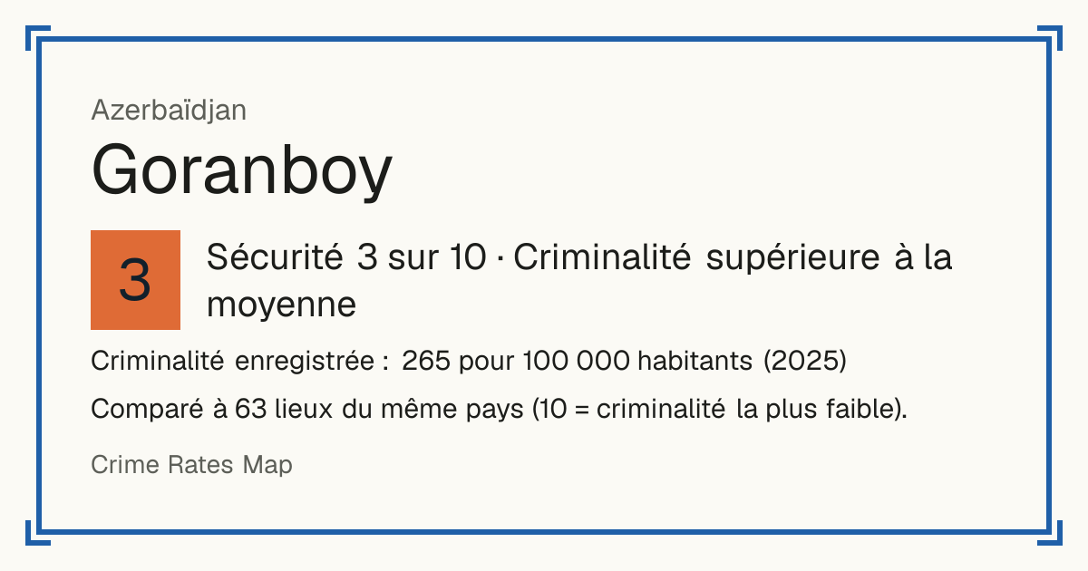 Goranboy, Azerbaïdjan: Sécurité 3 sur 10 (Criminalité supérieure à la moyenne). Criminalité enregistrée : 265 pour 100 000 habitants (2025).