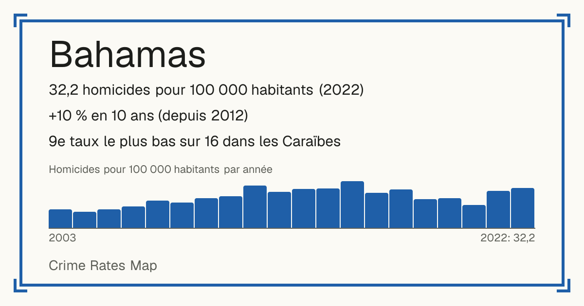 Bahamas: 32,2 homicides pour 100 000 habitants (2022). +10 % en 10 ans (depuis 2012). 9e taux le plus bas sur 16 dans les Caraïbes.