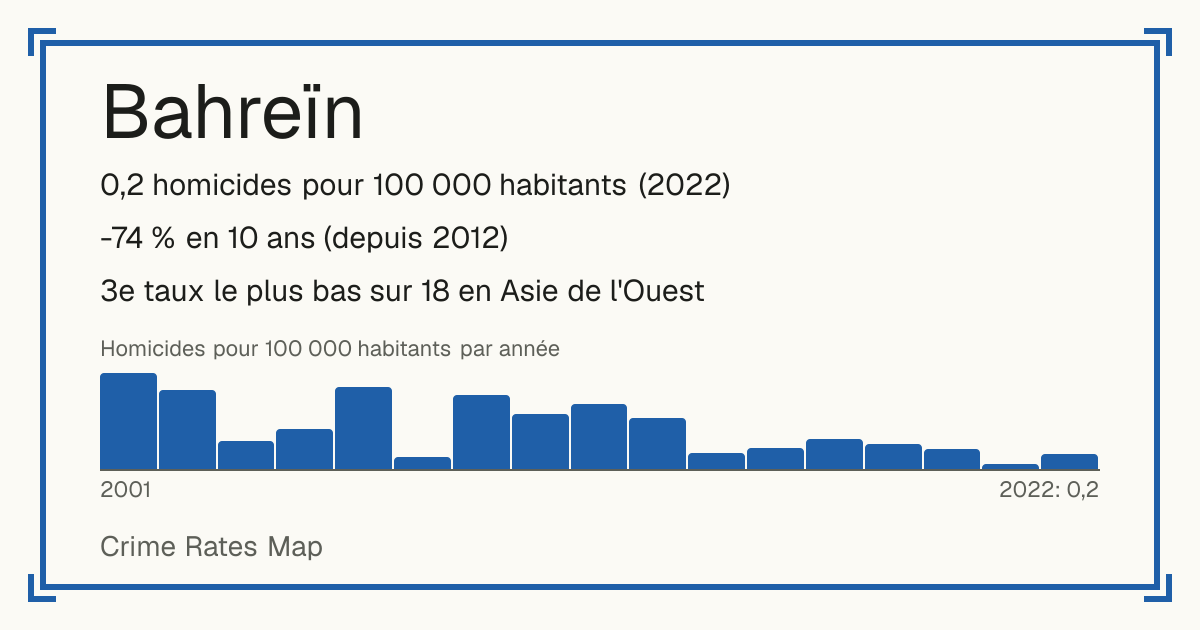 Bahreïn: 0,2 homicides pour 100 000 habitants (2022). -74 % en 10 ans (depuis 2012). 3e taux le plus bas sur 18 en Asie de l'Ouest.