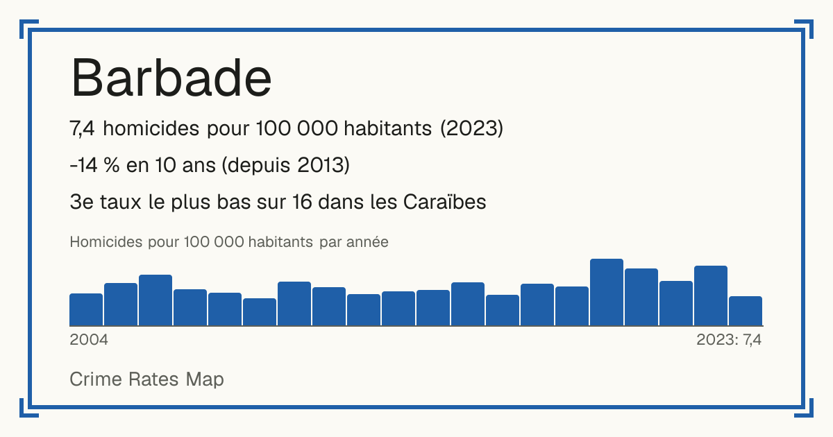 Barbade: 7,4 homicides pour 100 000 habitants (2023). -14 % en 10 ans (depuis 2013). 3e taux le plus bas sur 16 dans les Caraïbes.