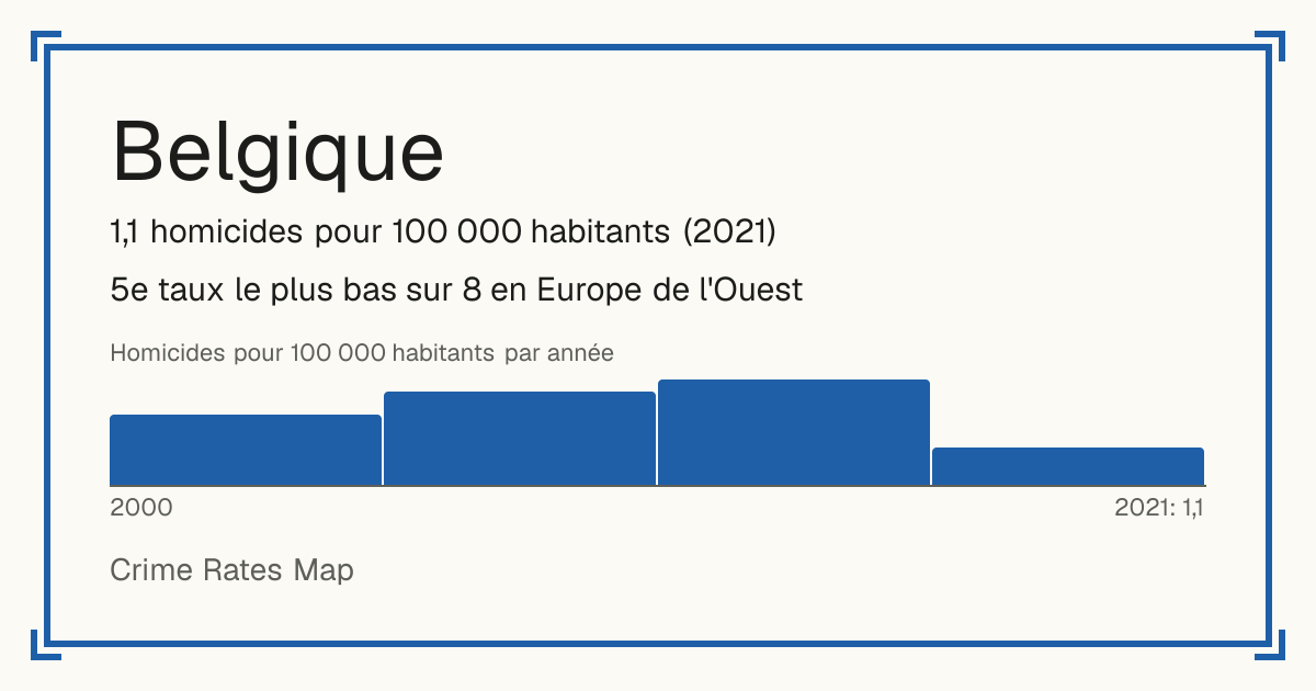 Belgique: 1,1 homicides pour 100 000 habitants (2021). 5e taux le plus bas sur 8 en Europe de l'Ouest.