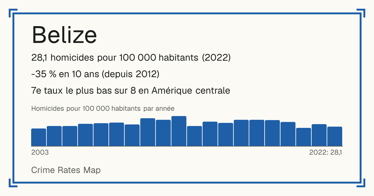 Belize: 28,1 homicides pour 100 000 habitants (2022). -35 % en 10 ans (depuis 2012). 7e taux le plus bas sur 8 en Amérique centrale.