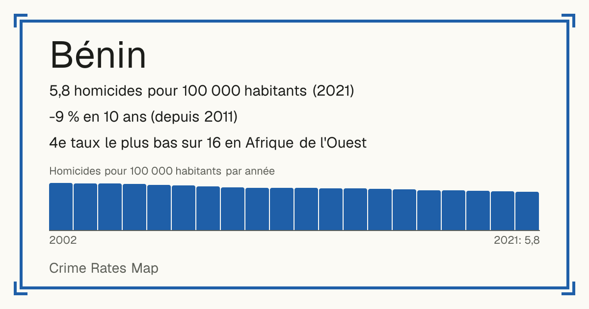 Bénin: 5,8 homicides pour 100 000 habitants (2021). -9 % en 10 ans (depuis 2011). 4e taux le plus bas sur 16 en Afrique de l'Ouest.