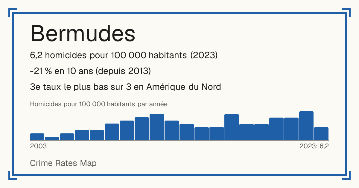 Bermudes: 6,2 homicides pour 100 000 habitants (2023). -21 % en 10 ans (depuis 2013). 3e taux le plus bas sur 3 en Amérique du Nord.