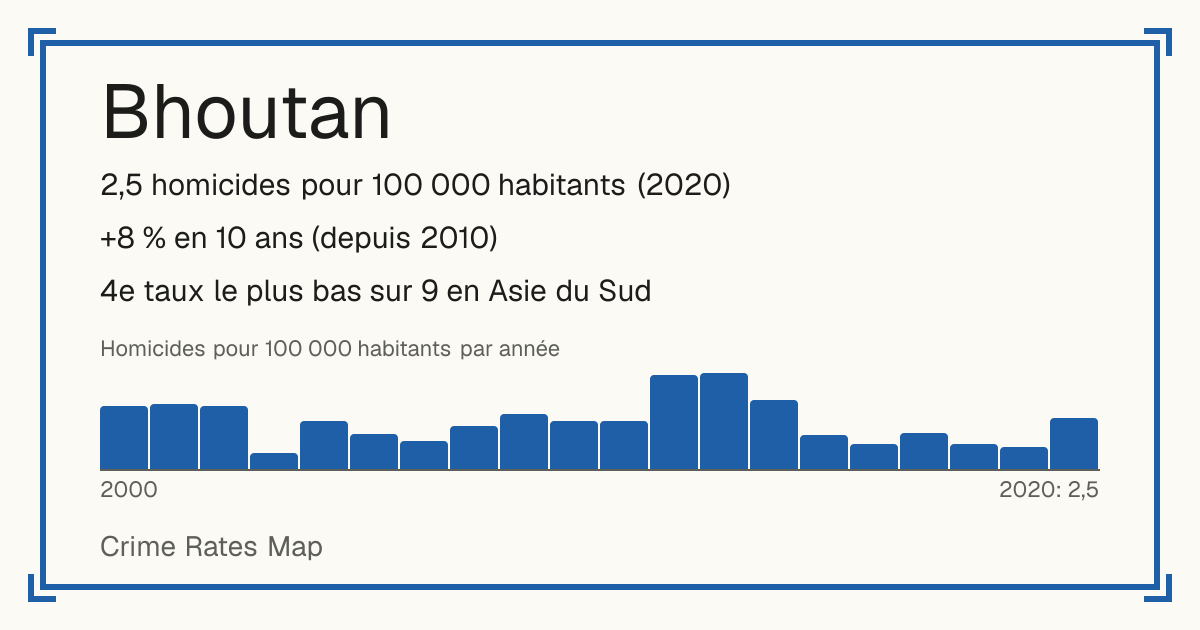 Bhoutan: 2,5 homicides pour 100 000 habitants (2020). +8 % en 10 ans (depuis 2010). 4e taux le plus bas sur 9 en Asie du Sud.