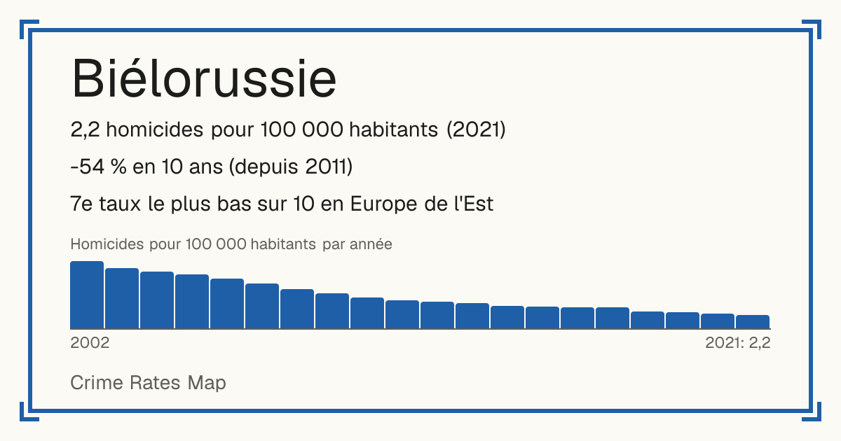 Biélorussie: 2,2 homicides pour 100 000 habitants (2021). -54 % en 10 ans (depuis 2011). 7e taux le plus bas sur 10 en Europe de l'Est.