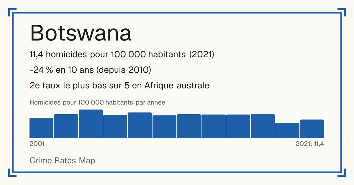 Botswana: 11,4 homicides pour 100 000 habitants (2021). -24 % en 10 ans (depuis 2010). 2e taux le plus bas sur 5 en Afrique australe.