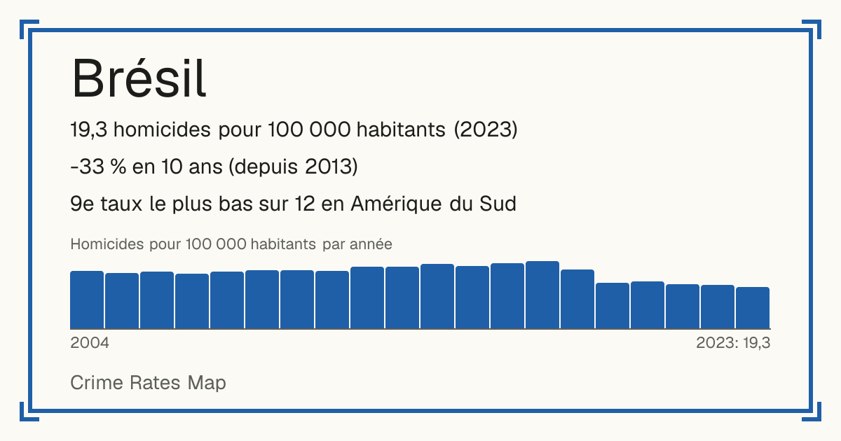 Brésil: 19,3 homicides pour 100 000 habitants (2023). -33 % en 10 ans (depuis 2013). 9e taux le plus bas sur 12 en Amérique du Sud.