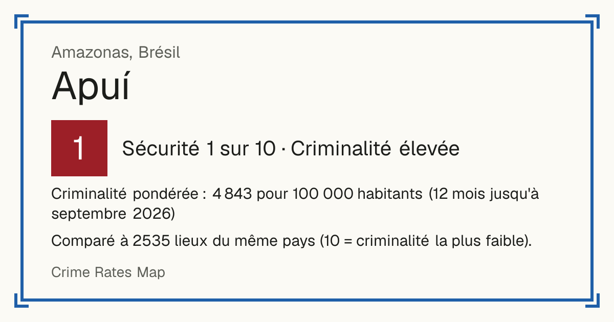 Apuí, Brésil: Sécurité 1 sur 10 (Criminalité élevée). Criminalité pondérée : 4 843 pour 100 000 habitants (12 mois jusqu'à septembre 2026).