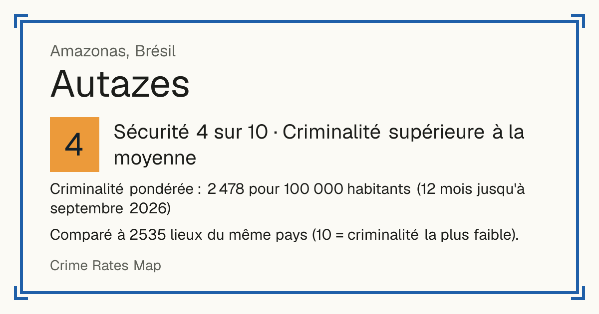 Autazes, Brésil: Sécurité 4 sur 10 (Criminalité supérieure à la moyenne). Criminalité pondérée : 2 478 pour 100 000 habitants (12 mois jusqu'à septembre 2026).