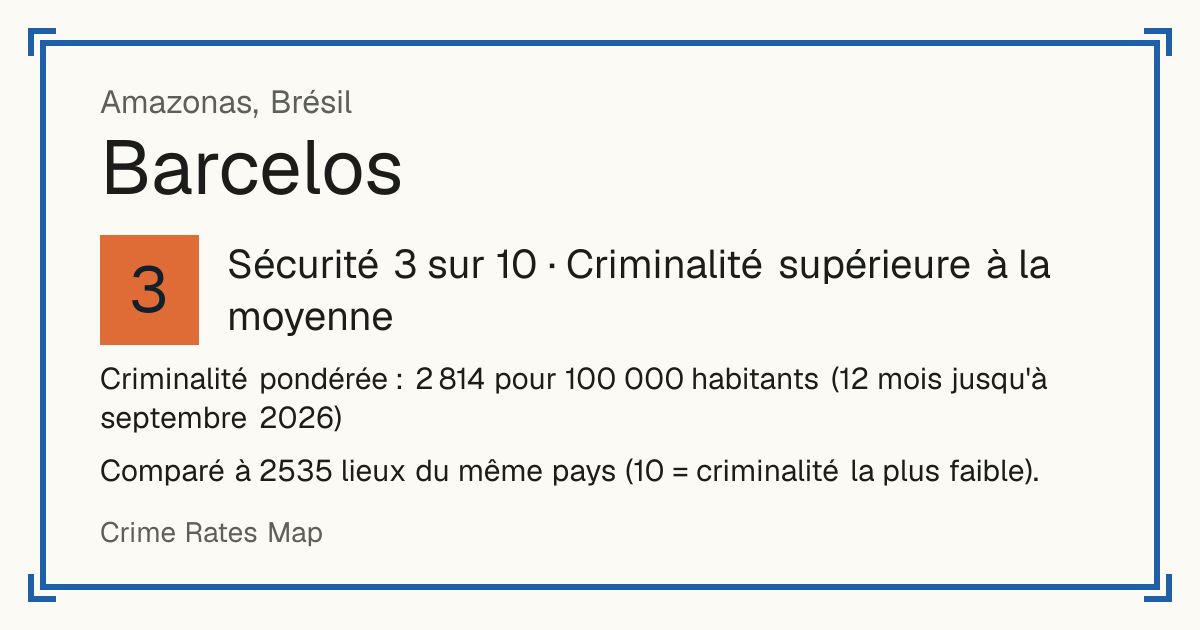 Barcelos, Brésil: Sécurité 3 sur 10 (Criminalité supérieure à la moyenne). Criminalité pondérée : 2 814 pour 100 000 habitants (12 mois jusqu'à septembre 2026).