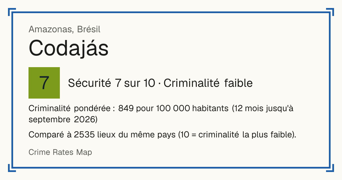 Codajás, Brésil: Sécurité 7 sur 10 (Criminalité faible). Criminalité pondérée : 849 pour 100 000 habitants (12 mois jusqu'à septembre 2026).