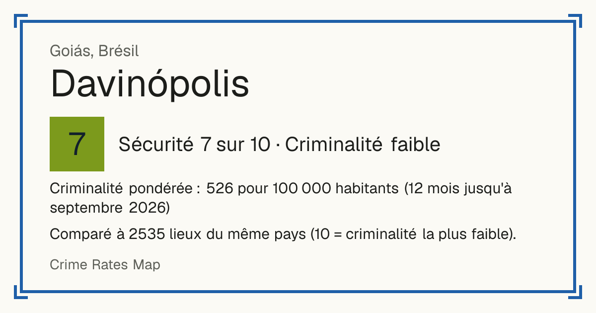 Davinópolis, Goiás, Brésil: Sécurité 7 sur 10 (Criminalité faible). Criminalité pondérée : 526 pour 100 000 habitants (12 mois jusqu'à septembre 2026).