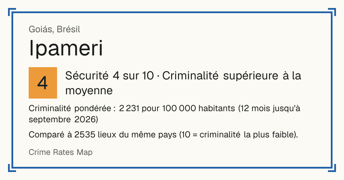 Ipameri, Brésil: Sécurité 4 sur 10 (Criminalité supérieure à la moyenne). Criminalité pondérée : 2 231 pour 100 000 habitants (12 mois jusqu'à septembre 2026).