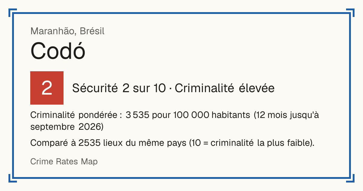 Codó, Brésil: Sécurité 2 sur 10 (Criminalité élevée). Criminalité pondérée : 3 535 pour 100 000 habitants (12 mois jusqu'à septembre 2026).