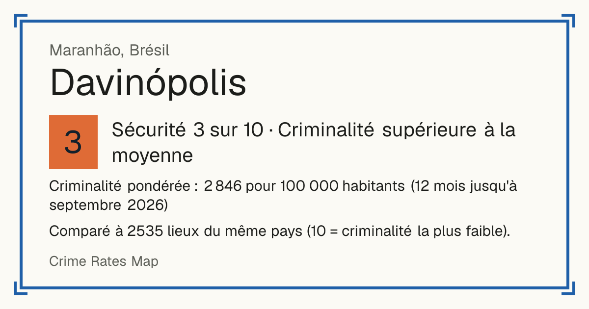 Davinópolis, Maranhão, Brésil: Sécurité 3 sur 10 (Criminalité supérieure à la moyenne). Comparé à 2535 lieux du même pays (10 = criminalité la plus faible).
