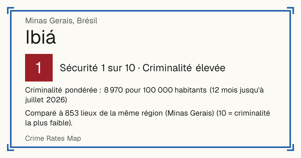 Ibiá, Brésil: Sécurité 1 sur 10 (Criminalité élevée). Criminalité pondérée : 8 970 pour 100 000 habitants (12 mois jusqu'à juillet 2026).
