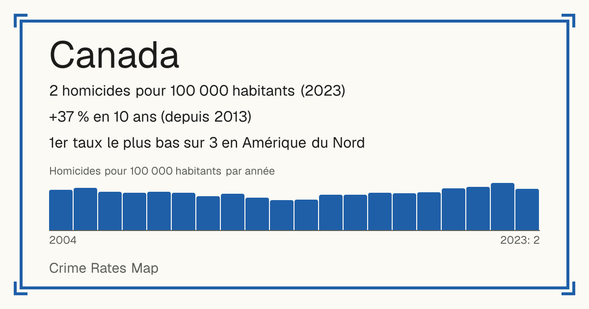 Canada: 2 homicides pour 100 000 habitants (2023). +37 % en 10 ans (depuis 2013). 1er taux le plus bas sur 3 en Amérique du Nord.