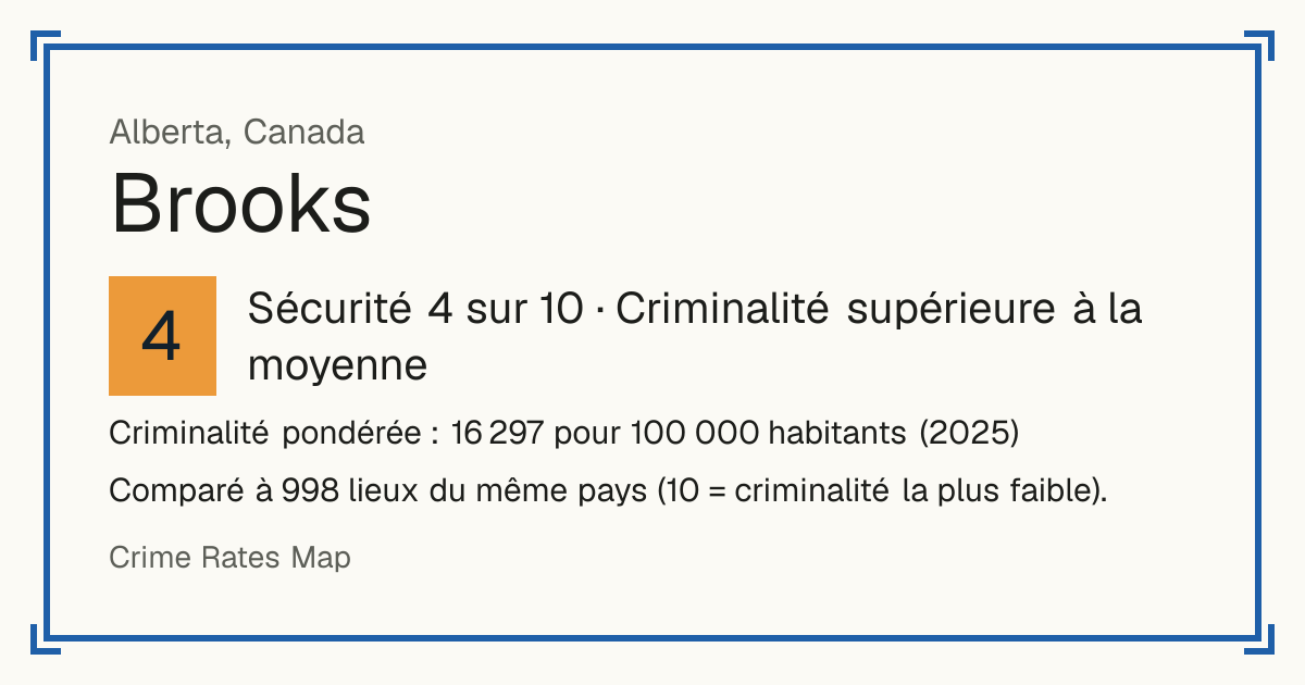 Brooks, Canada: Sécurité 4 sur 10 (Criminalité supérieure à la moyenne). Criminalité pondérée : 16 297 pour 100 000 habitants (2025).