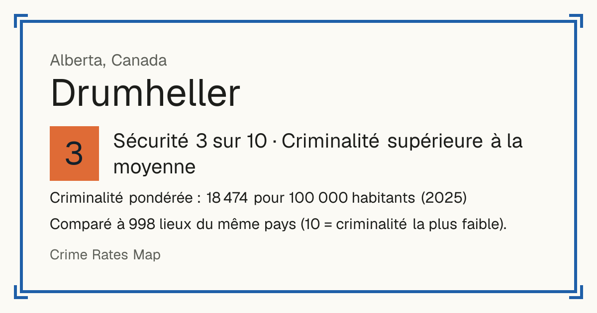Drumheller, Canada: Sécurité 3 sur 10 (Criminalité supérieure à la moyenne). Criminalité pondérée : 18 474 pour 100 000 habitants (2025).