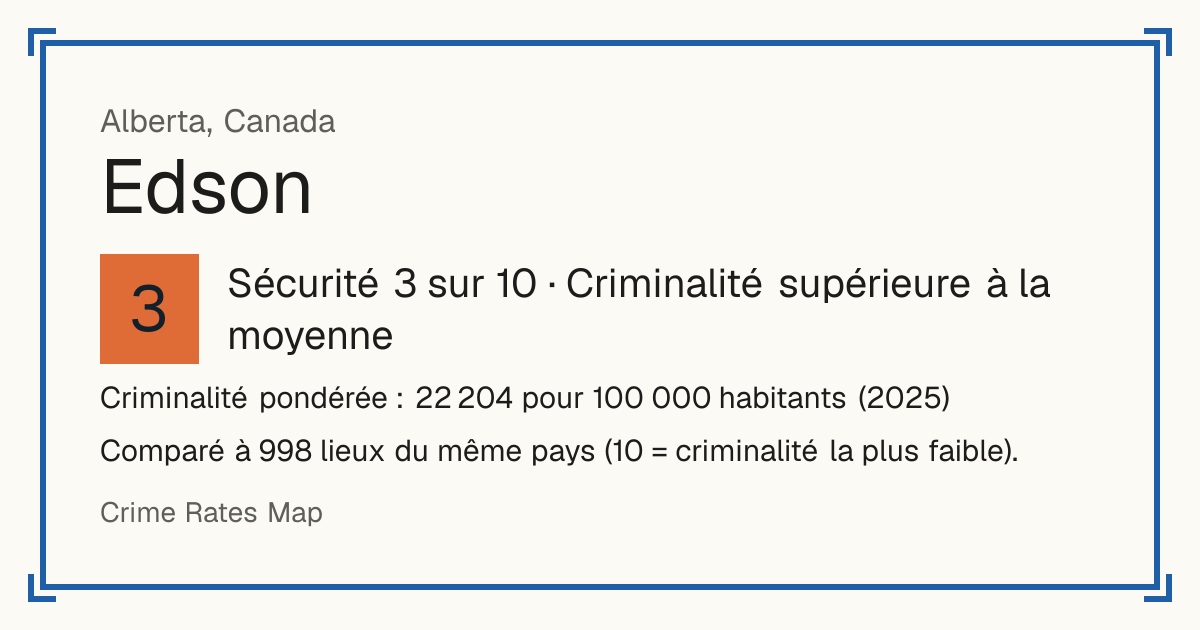Edson, Canada: Sécurité 3 sur 10 (Criminalité supérieure à la moyenne). Criminalité pondérée : 22 204 pour 100 000 habitants (2025).