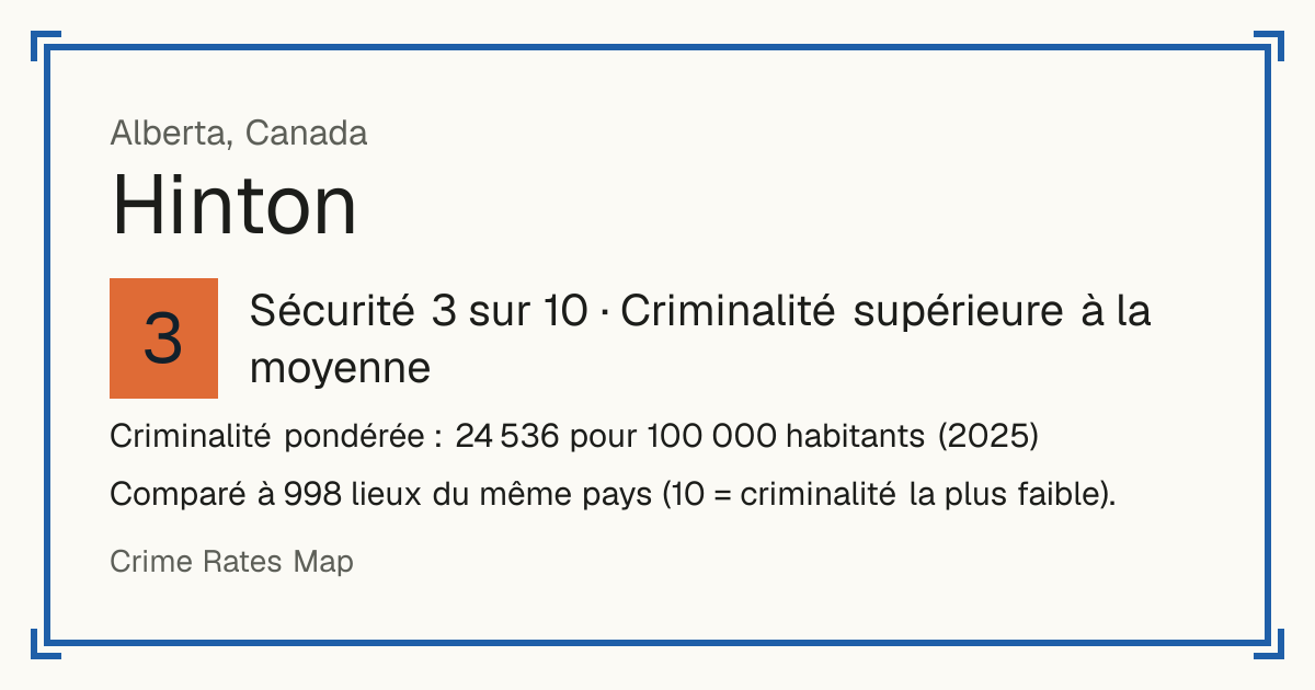Hinton, Canada: Sécurité 3 sur 10 (Criminalité supérieure à la moyenne). Criminalité pondérée : 24 536 pour 100 000 habitants (2025).