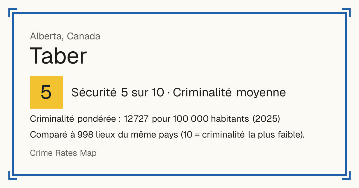Taber, Canada: Sécurité 5 sur 10 (Criminalité moyenne). Criminalité pondérée : 12 727 pour 100 000 habitants (2025).