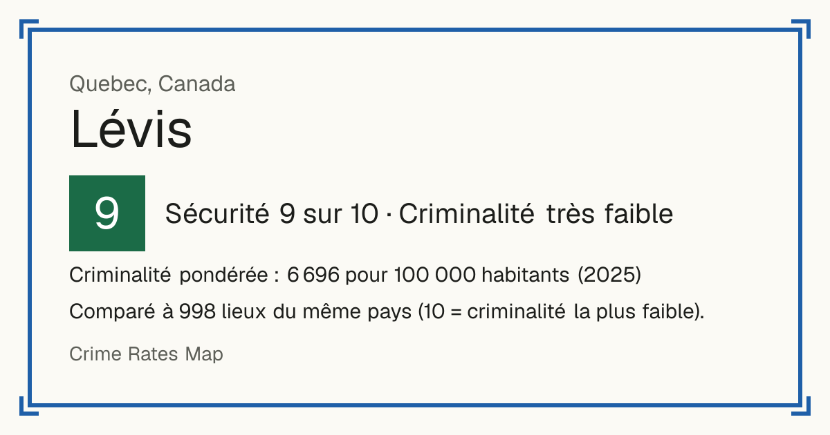 Lévis, Canada: Sécurité 9 sur 10 (Criminalité très faible). Criminalité pondérée : 6 696 pour 100 000 habitants (2025).