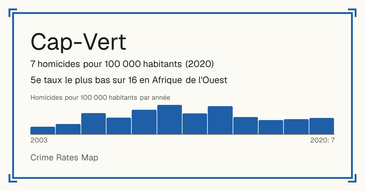 Cap-Vert: 7 homicides pour 100 000 habitants (2020). 5e taux le plus bas sur 16 en Afrique de l'Ouest.