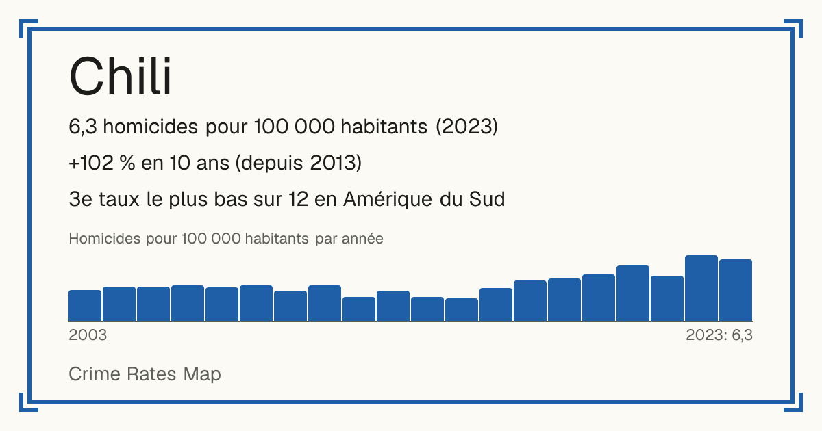 Chili: 6,3 homicides pour 100 000 habitants (2023). +102 % en 10 ans (depuis 2013). 3e taux le plus bas sur 12 en Amérique du Sud.