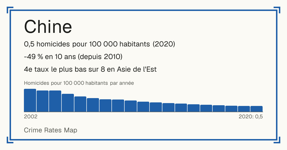 Chine: 0,5 homicides pour 100 000 habitants (2020). -49 % en 10 ans (depuis 2010). 4e taux le plus bas sur 8 en Asie de l'Est.
