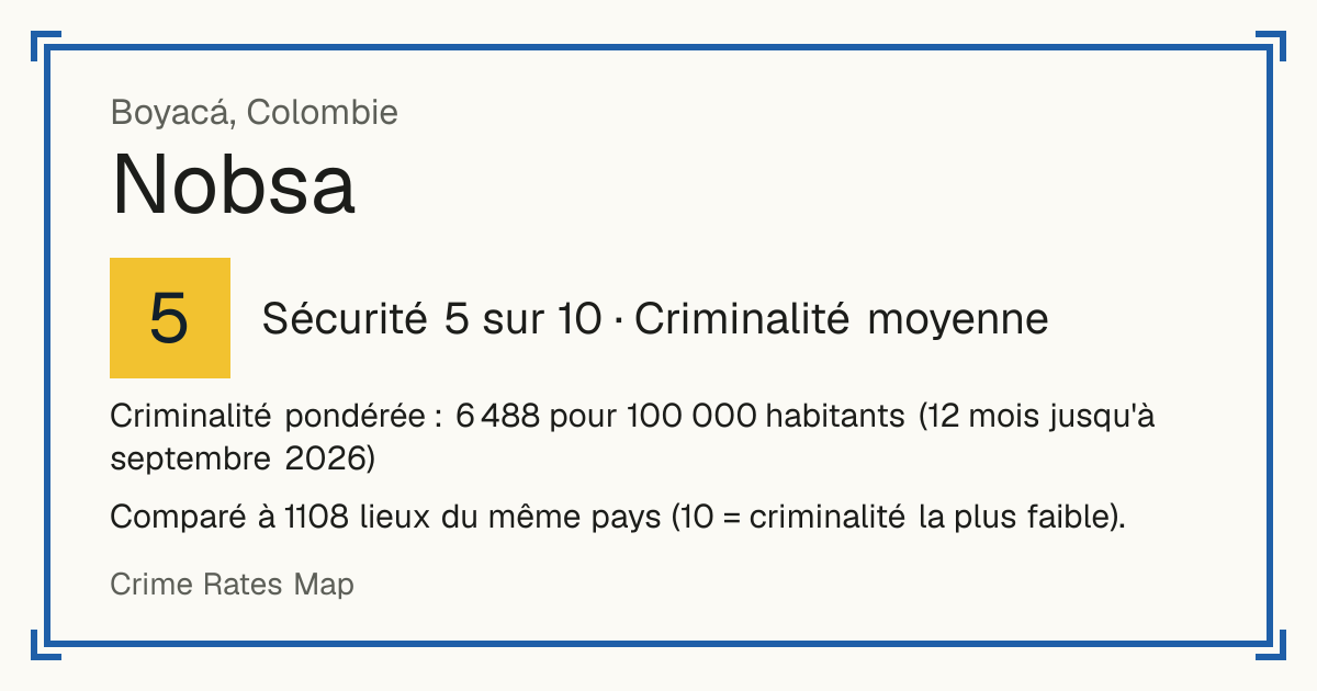 Nobsa, Colombie: Sécurité 5 sur 10 (Criminalité moyenne). Criminalité pondérée : 6 488 pour 100 000 habitants (12 mois jusqu'à septembre 2026).