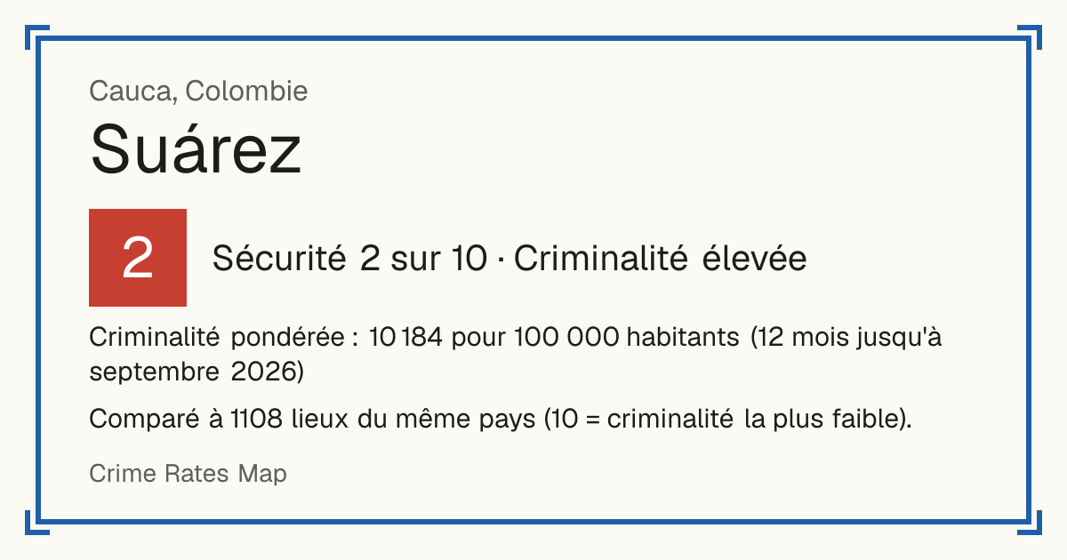 Suárez, Cauca, Colombie: Sécurité 2 sur 10 (Criminalité élevée). Criminalité pondérée : 10 184 pour 100 000 habitants (12 mois jusqu'à septembre 2026).