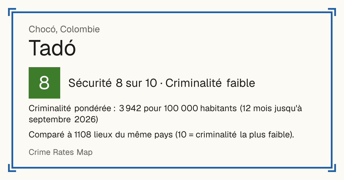 Tadó, Colombie: Sécurité 8 sur 10 (Criminalité faible). Criminalité pondérée : 3 942 pour 100 000 habitants (12 mois jusqu'à septembre 2026).