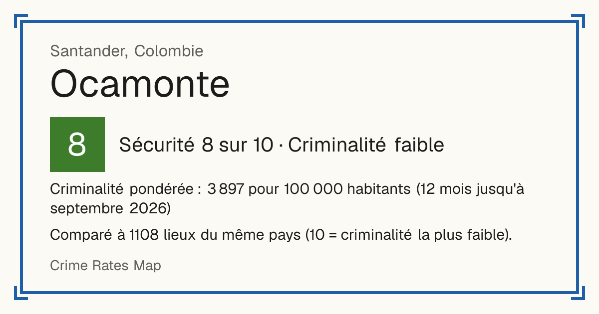 Ocamonte, Colombie: Sécurité 8 sur 10 (Criminalité faible). Criminalité pondérée : 3 897 pour 100 000 habitants (12 mois jusqu'à septembre 2026).