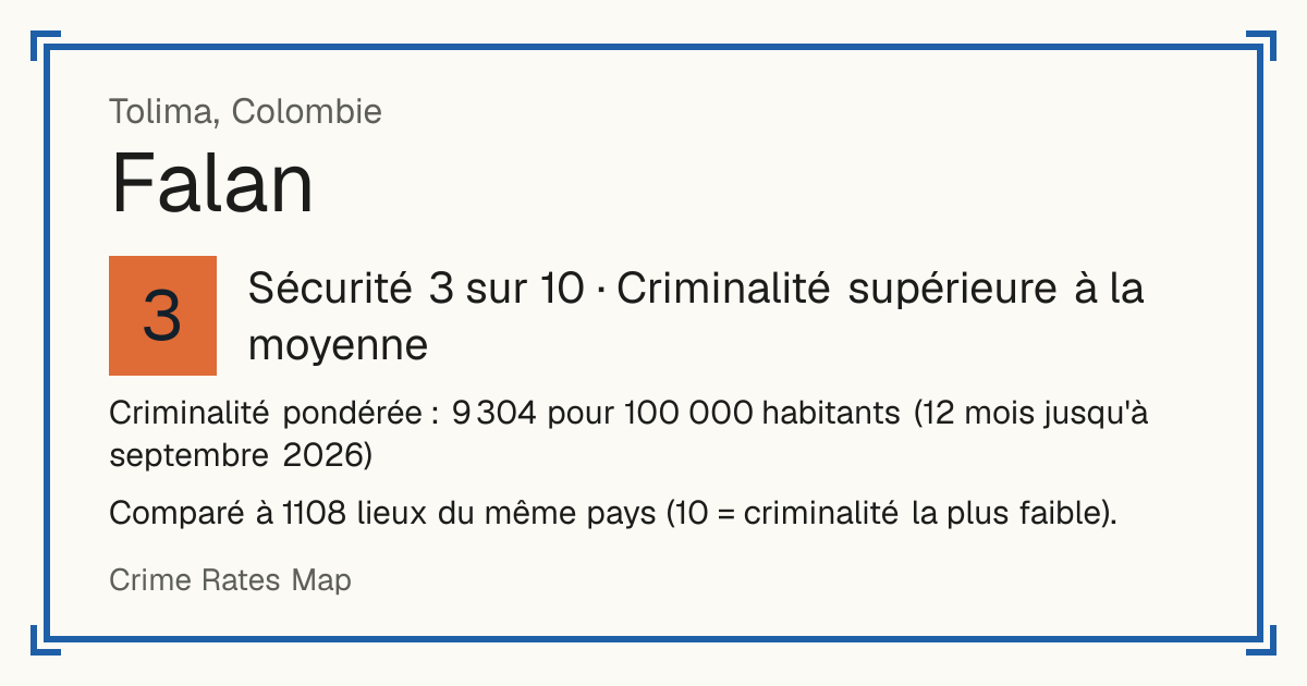 Falan, Colombie: Sécurité 3 sur 10 (Criminalité supérieure à la moyenne). Criminalité pondérée : 9 304 pour 100 000 habitants (12 mois jusqu'à septembre 2026).