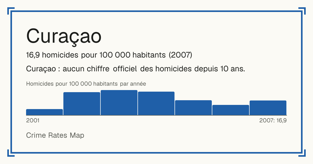 Curaçao: 16,9 homicides pour 100 000 habitants (2007).