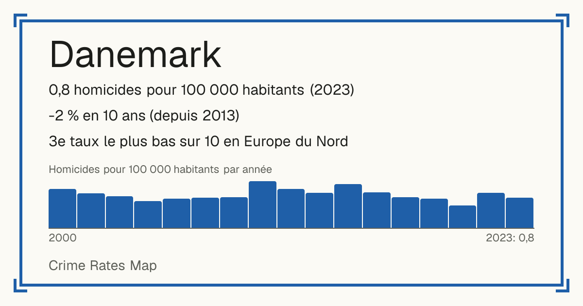 Danemark: 0,8 homicides pour 100 000 habitants (2023). -2 % en 10 ans (depuis 2013). 3e taux le plus bas sur 10 en Europe du Nord.