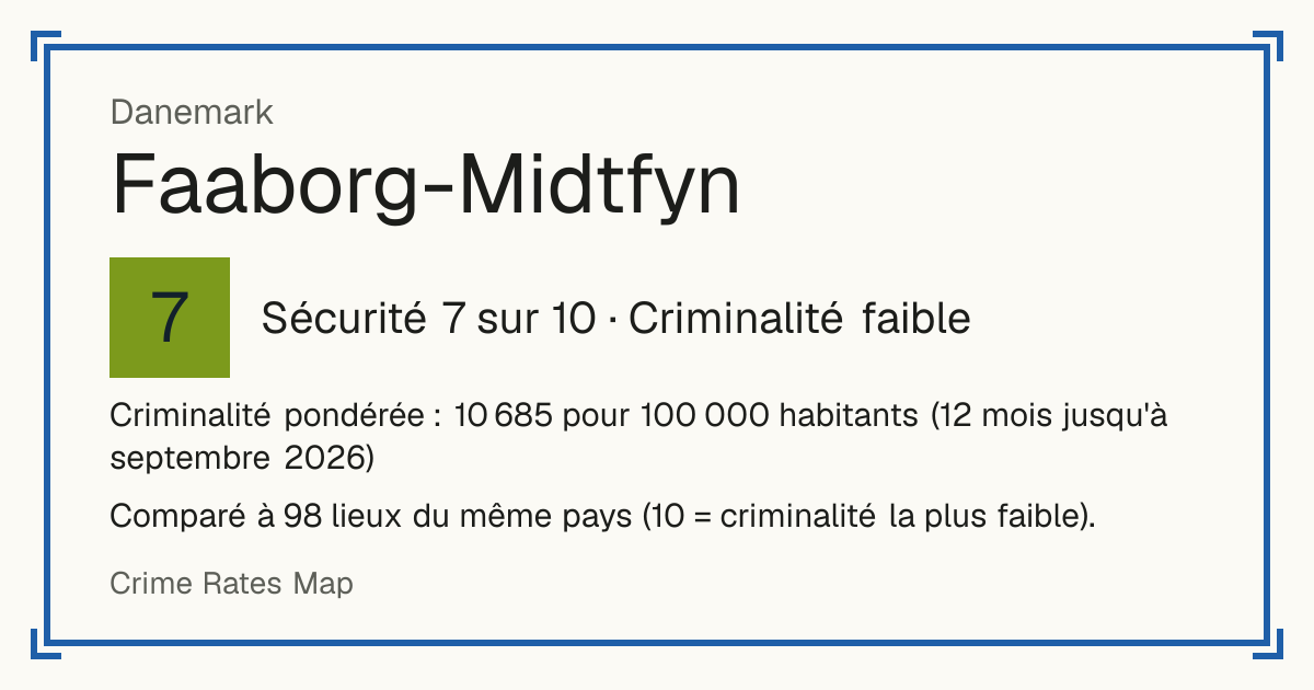 Faaborg-Midtfyn, Danemark: Sécurité 7 sur 10 (Criminalité faible). Criminalité pondérée : 10 685 pour 100 000 habitants (12 mois jusqu'à septembre 2026).