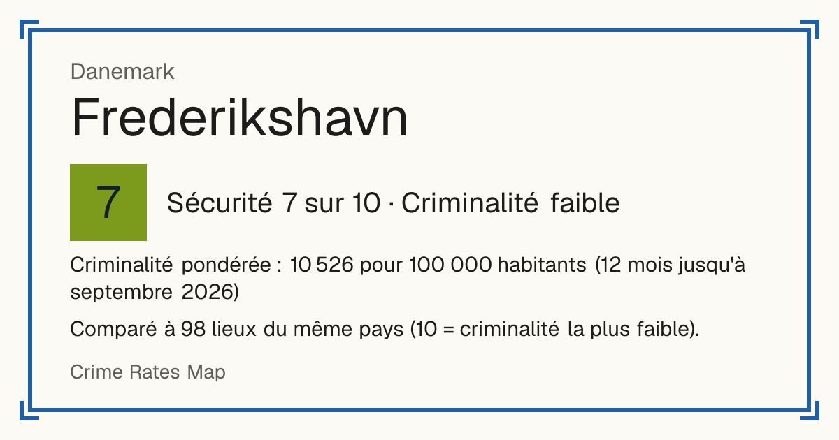 Frederikshavn, Danemark: Sécurité 7 sur 10 (Criminalité faible). Criminalité pondérée : 10 526 pour 100 000 habitants (12 mois jusqu'à septembre 2026).