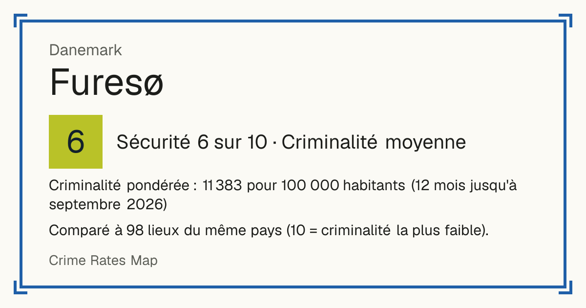 Furesø, Danemark: Sécurité 6 sur 10 (Criminalité moyenne). Criminalité pondérée : 11 383 pour 100 000 habitants (12 mois jusqu'à septembre 2026).